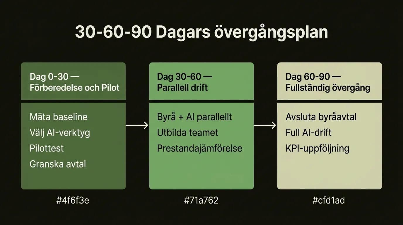 Övergång från SEO-byrå till AI: 30-60-90 dagars plan steg-för-steg tidslinje infografik