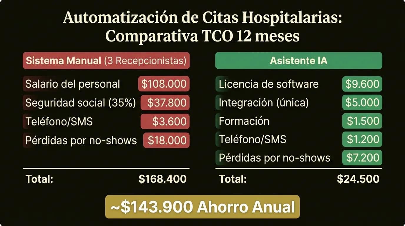 Infografía: Comparativa de costes en 12 meses entre sistema manual y asistente IA para hospital