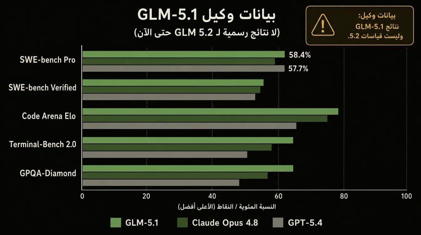 نتائج معايير GLM 5.1 كوكيل لأداء GLM 5.2 في البرمجة