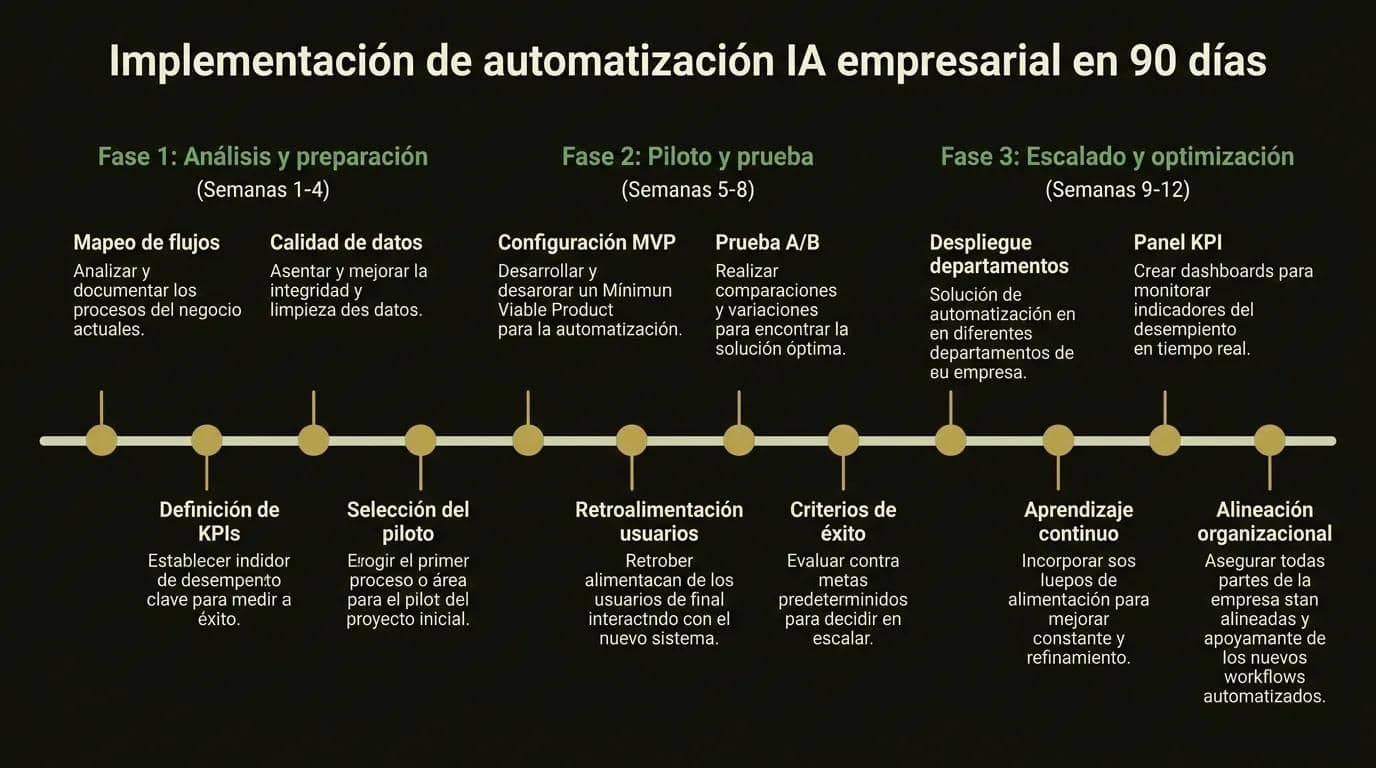 Hoja de ruta de implementación de automatización IA empresarial en 90 días: análisis de procesos, proyecto piloto y fases de escalado