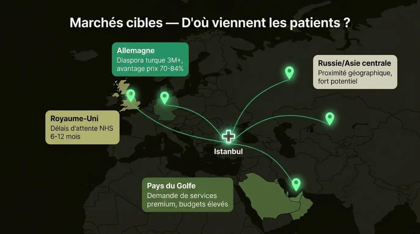 Carte des pays cibles du tourisme médical — Allemagne, Royaume-Uni, Golfe et Russie comme sources de patients
