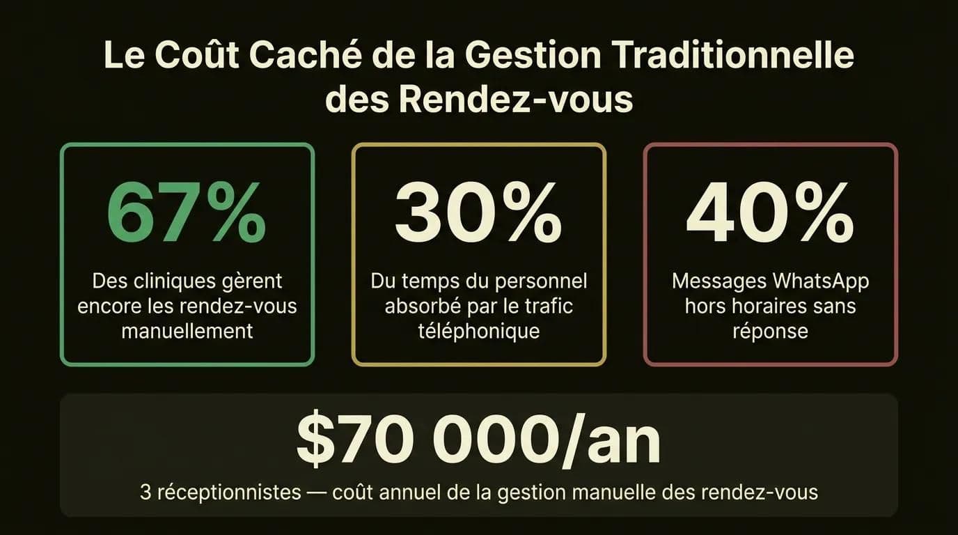 Infographie: Coûts cachés de la gestion traditionnelle des rendez-vous hospitaliers