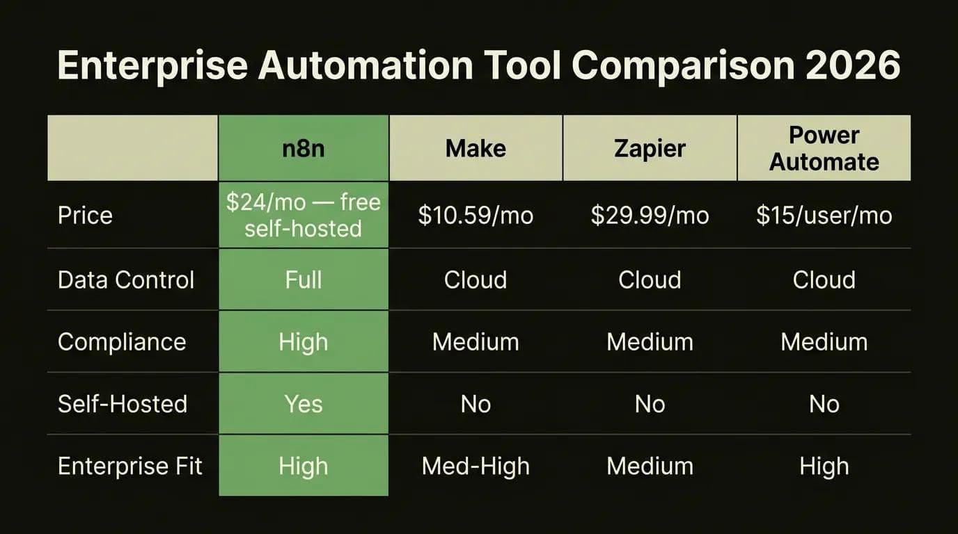 Perbandingan alat otomasi enterprise 2026: n8n vs Make vs Zapier vs Power Automate, mencakup harga, kepatuhan, dan opsi self-hosted