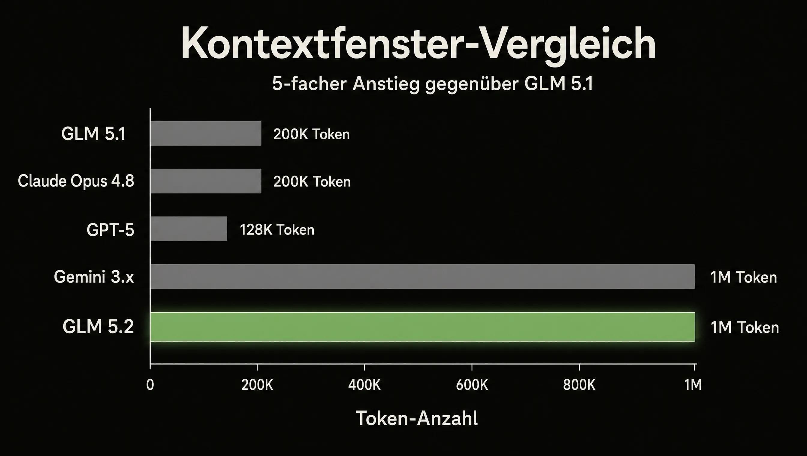 GLM 5.2 Kontextfenstergröße im Vergleich zu GLM 5.1 und Frontier-LLMs