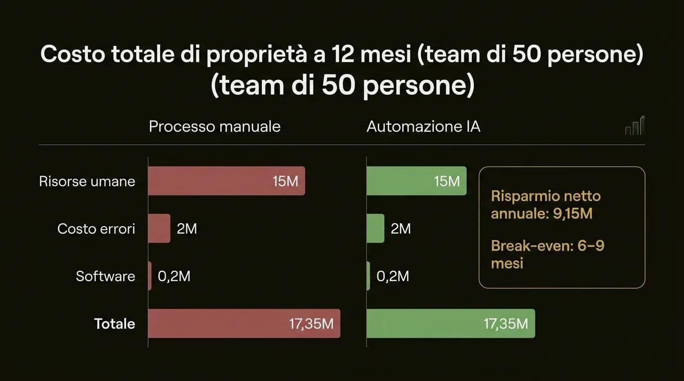 Confronto costi a 12 mesi automazione IA aziendale: processo manuale vs automazione IA per un team di 50 persone