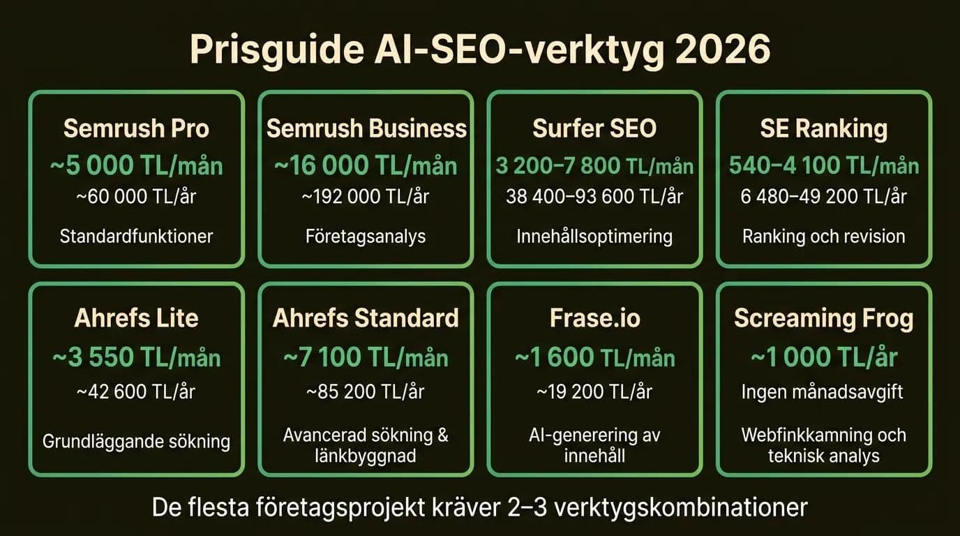2026 prisjämförelse AI-SEO-verktyg: Semrush, Ahrefs, Surfer SEO, SE Ranking månadspriser jämförda