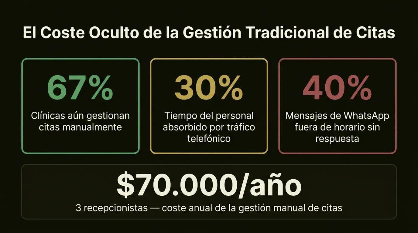 Infografía: Costes ocultos de la gestión tradicional de citas en hospitales