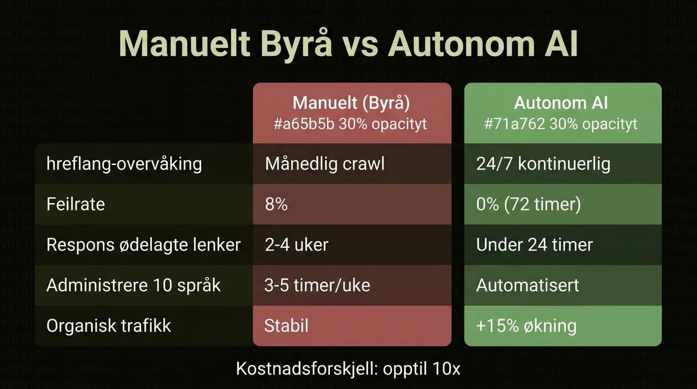 Sammenligning manuelt byrå vs autonom AI for flerspråklig SEO-administrasjon