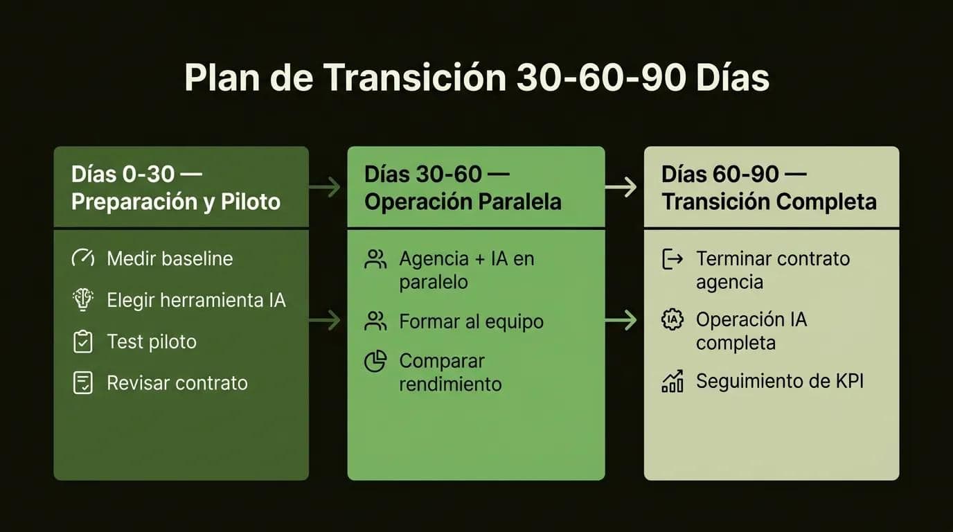 Transición de agencia SEO a IA: plan 30-60-90 días paso a paso infografía