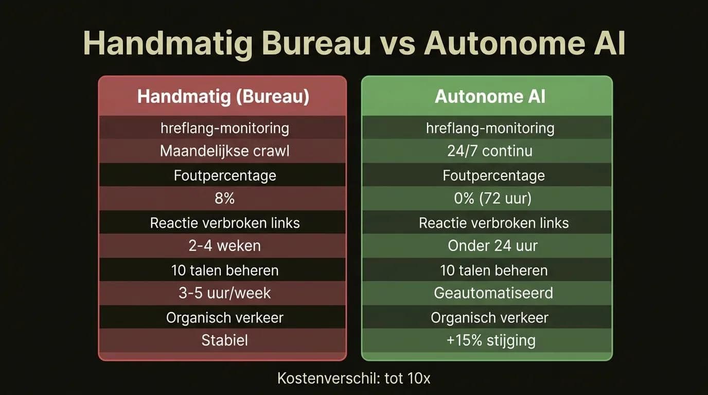 Vergelijking handmatig bureau vs autonome AI voor meertalige SEO-beheer