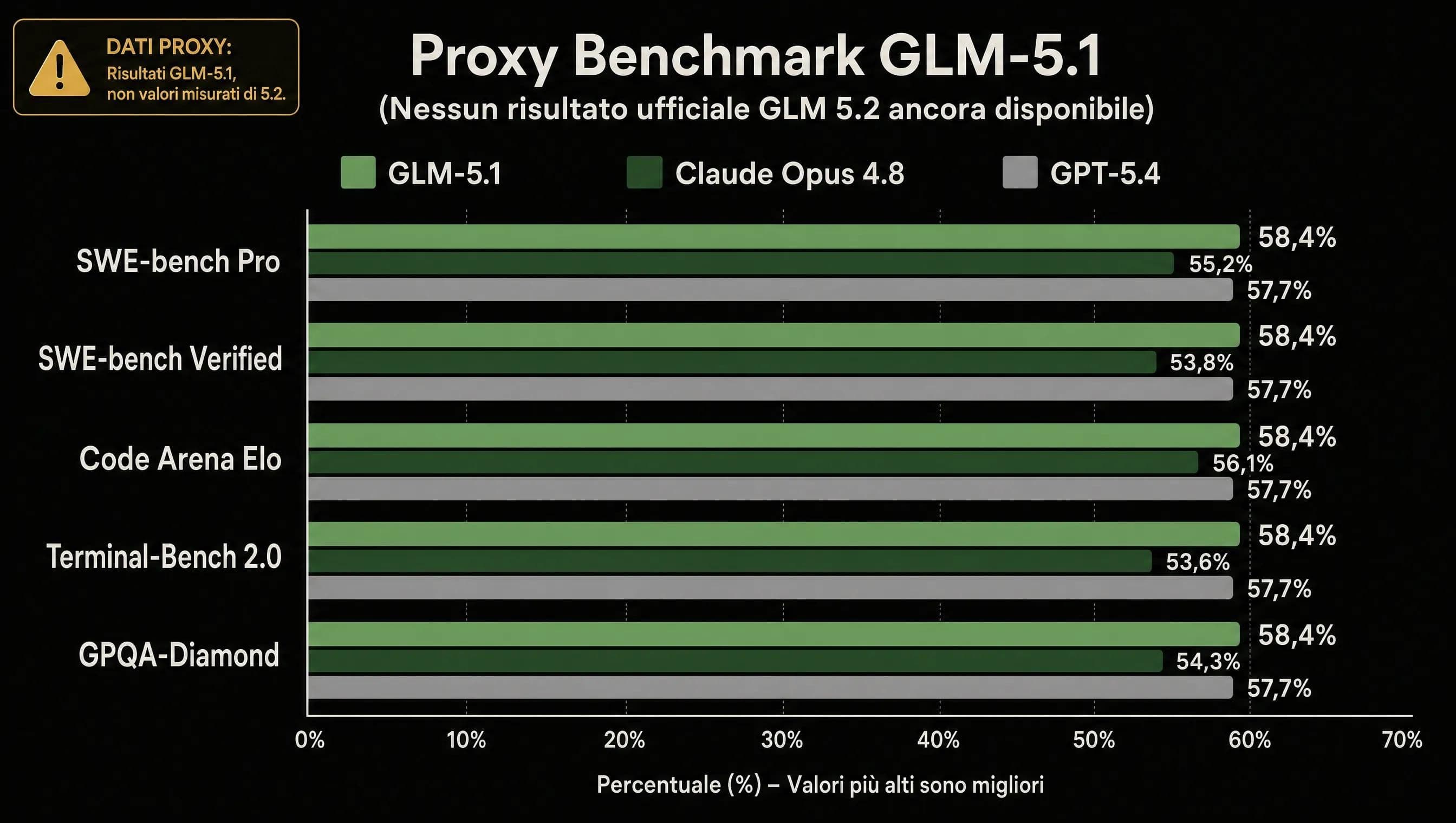 Punteggi benchmark GLM 5.1 come proxy per le prestazioni di coding di GLM 5.2