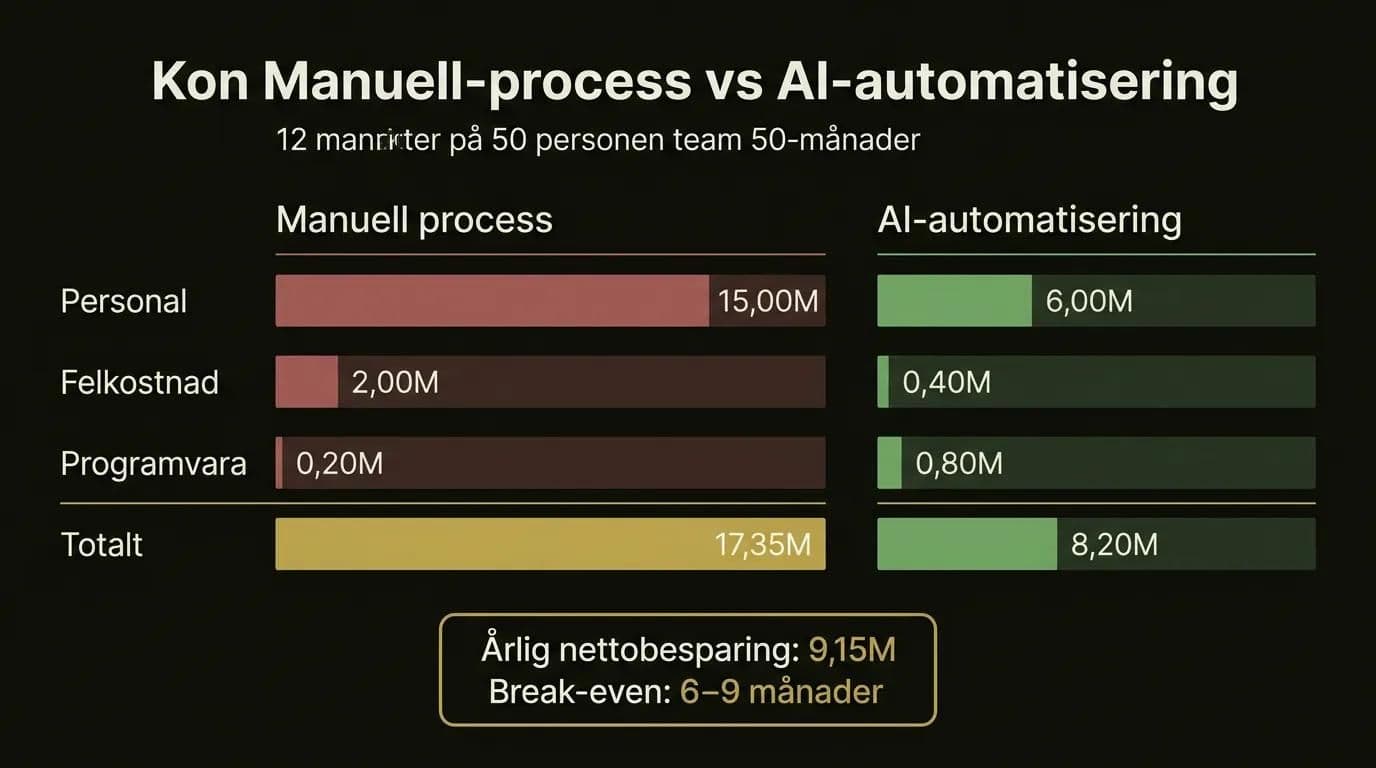 Enterprise AI-automatisering 12-månaders kostnadsjämförelse: manuell process vs AI-automatisering för ett 50-personers team