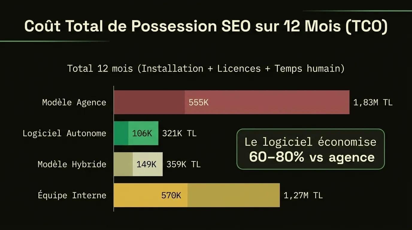 Comparaison TCO SEO 12 mois 2026 : modèle agence vs logiciel autonome vs modèle hybride
