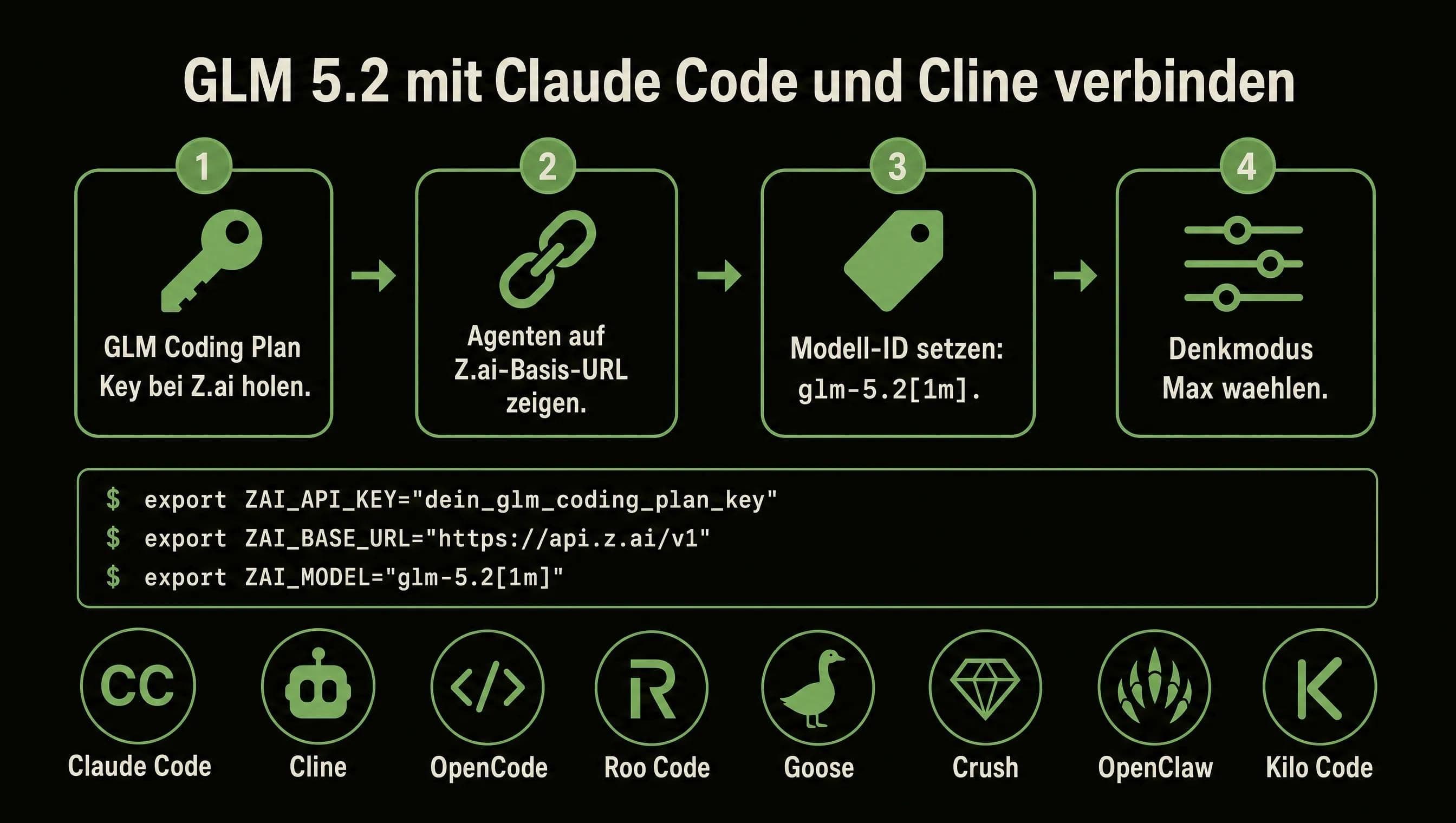 GLM 5.2 mit Claude Code und Cline Coding-Agenten verbinden