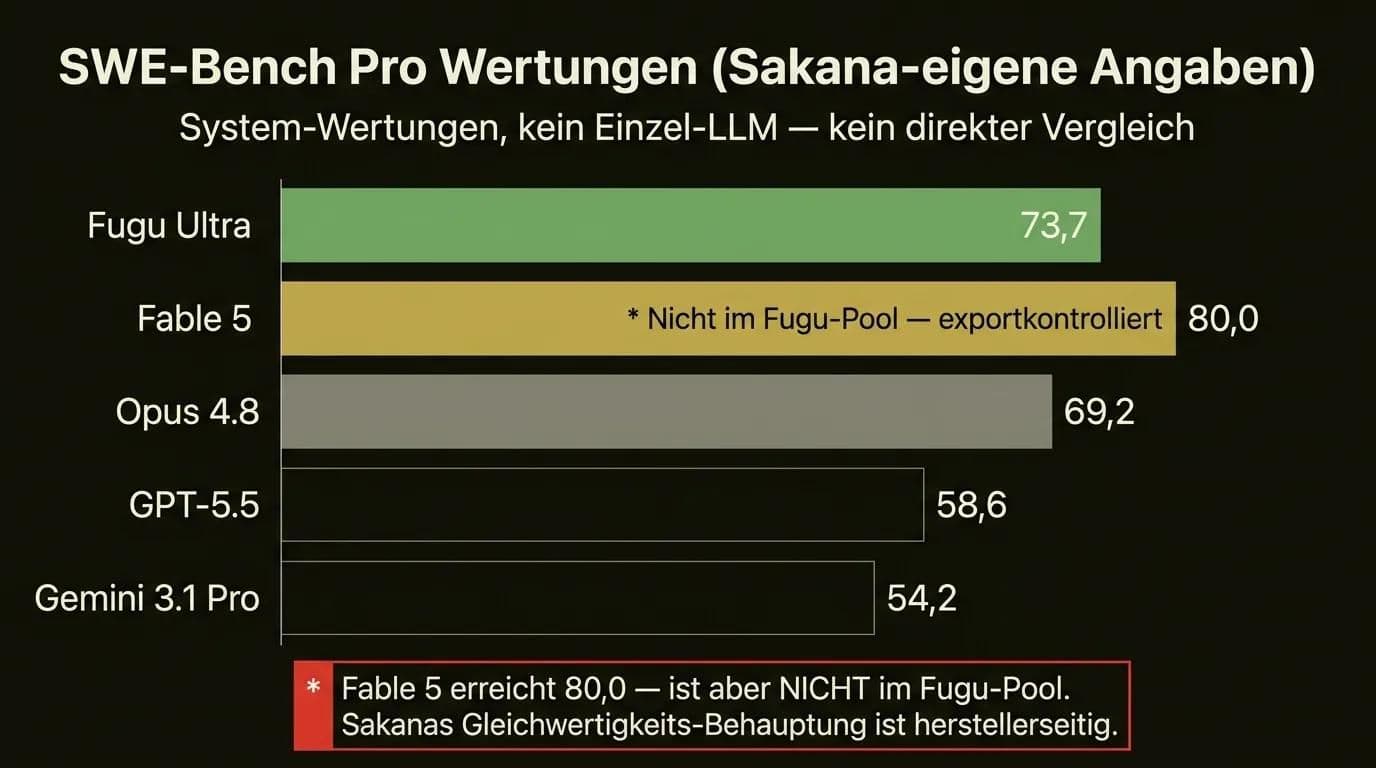 Horizontales Balkendiagramm mit SWE-Bench Pro Vergleich: Fugu Ultra 73,7, Fable 5 80,0 (nicht im Pool), Opus 4.8 69,2, GPT-5.5 58,6