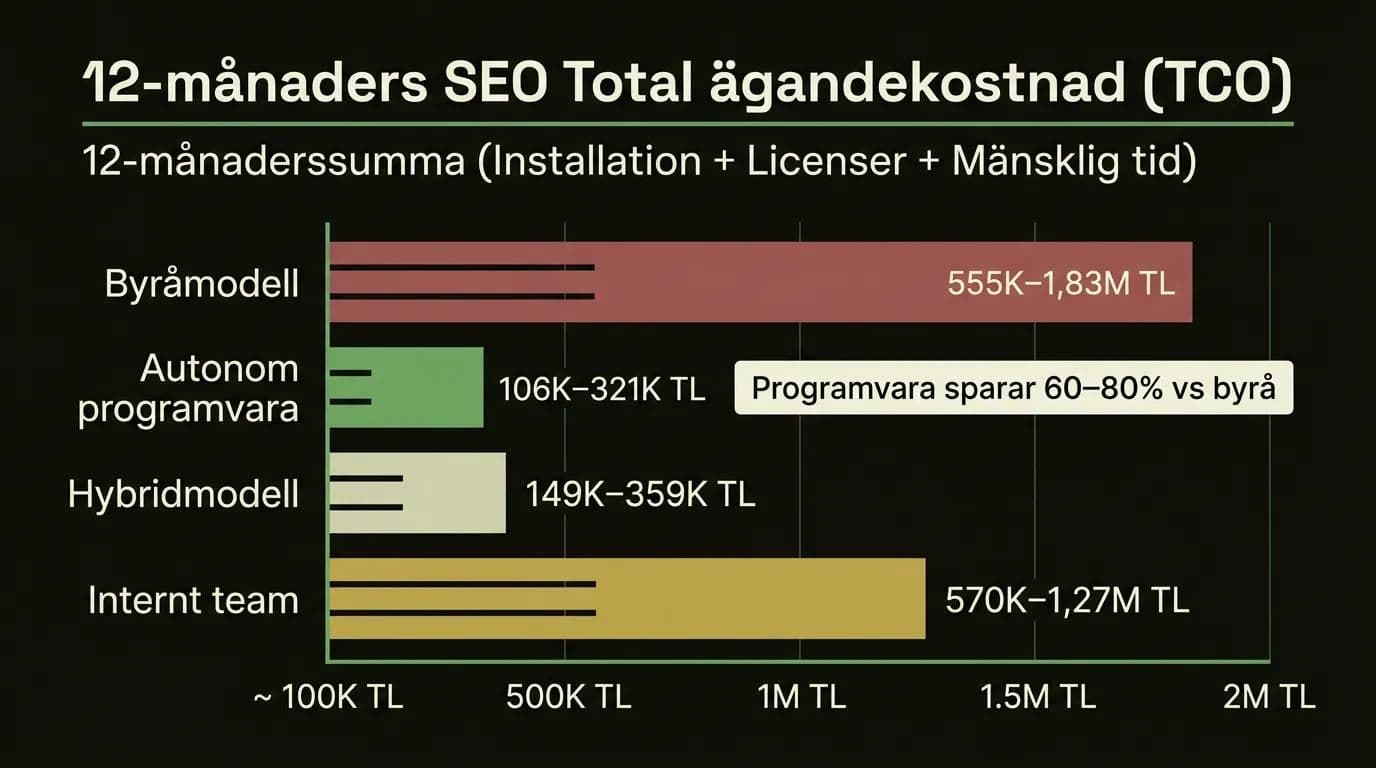 2026 12-månaders SEO total ägandekostnad jämförelse: byråmodell vs autonom programvara vs hybridmodell