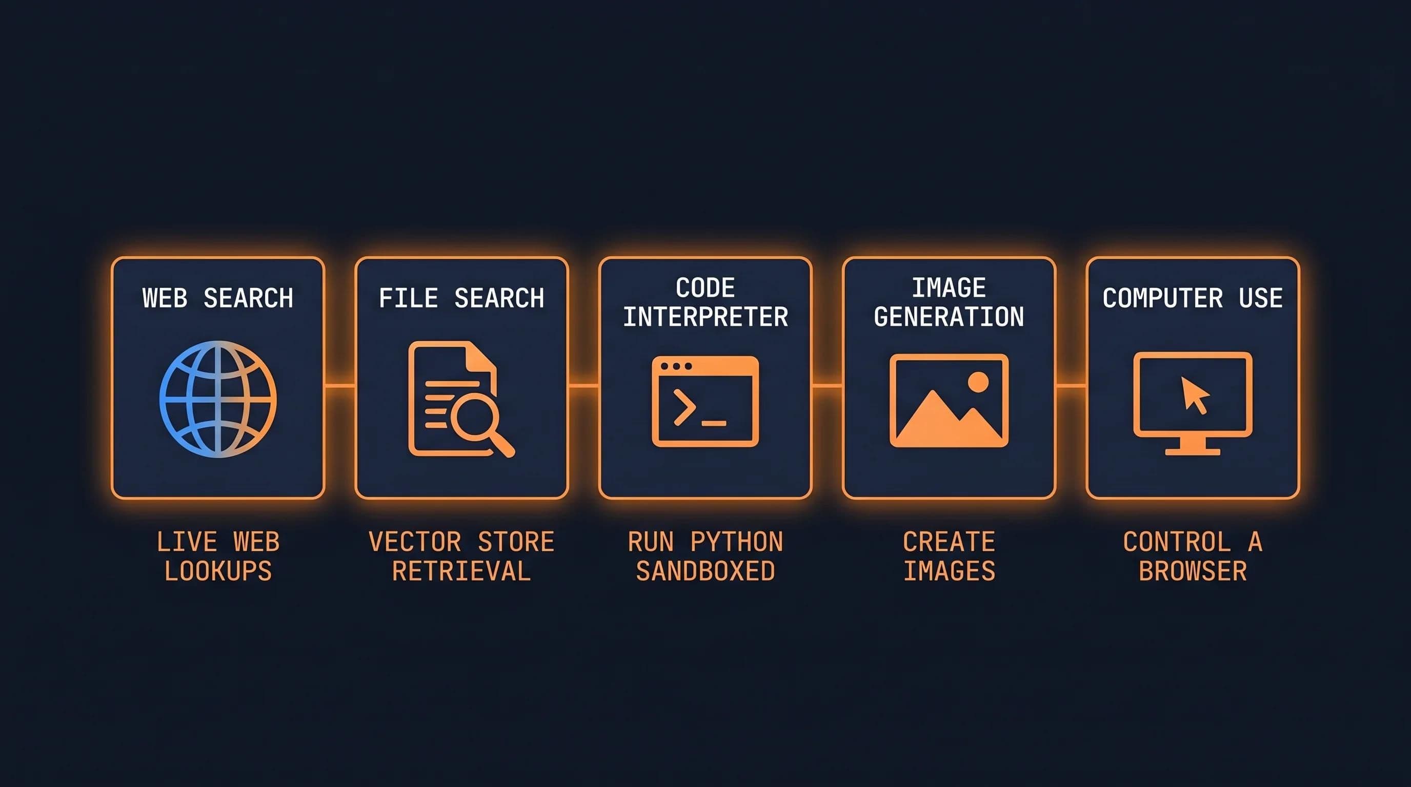 Built-in tools matrix showing the five Responses API tools and their primary uses