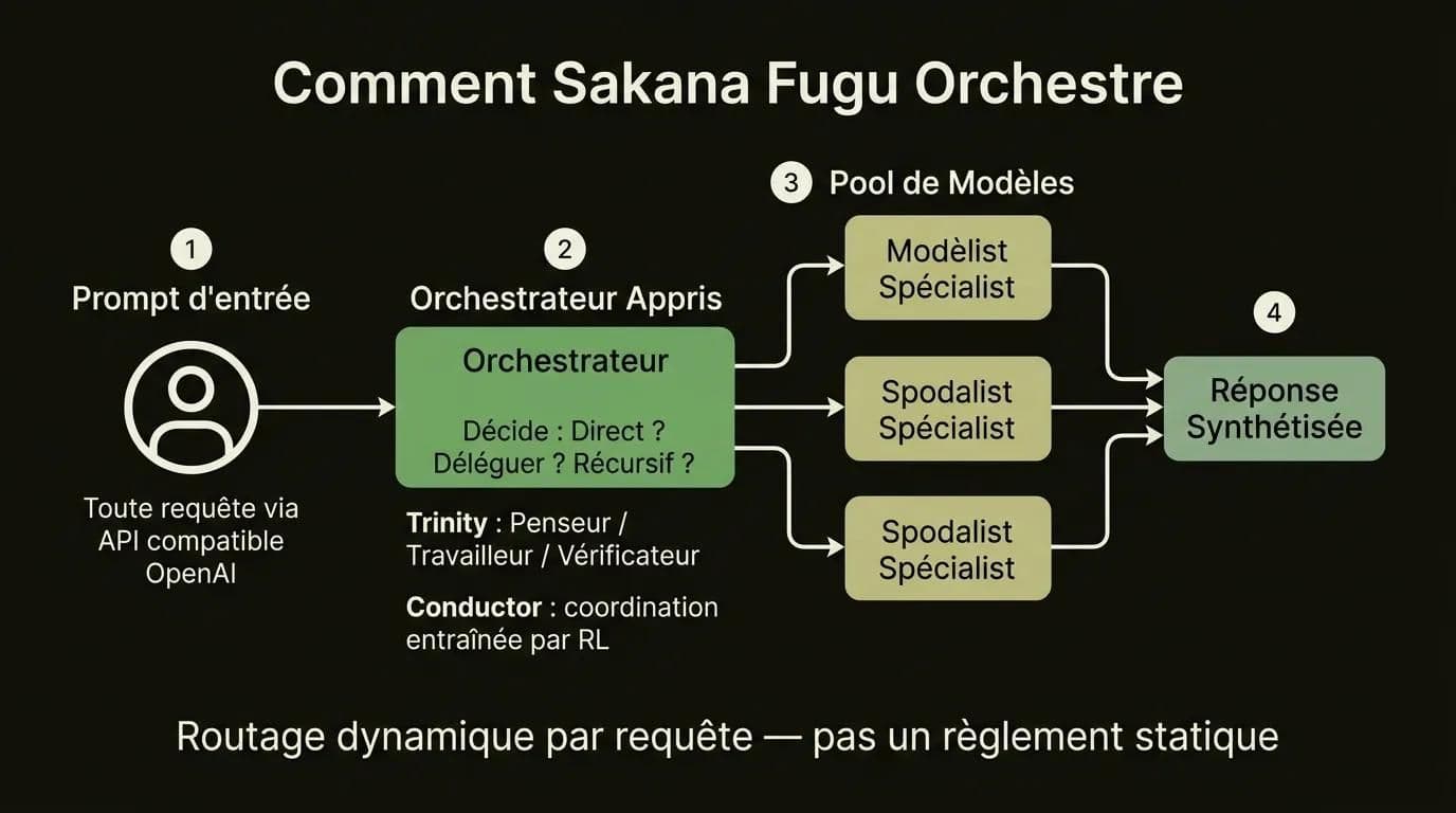 Diagramme de flux montrant comment l'orchestrateur appris de Sakana Fugu achemine, vérifie et synthétise via un pool de modèles spécialistes