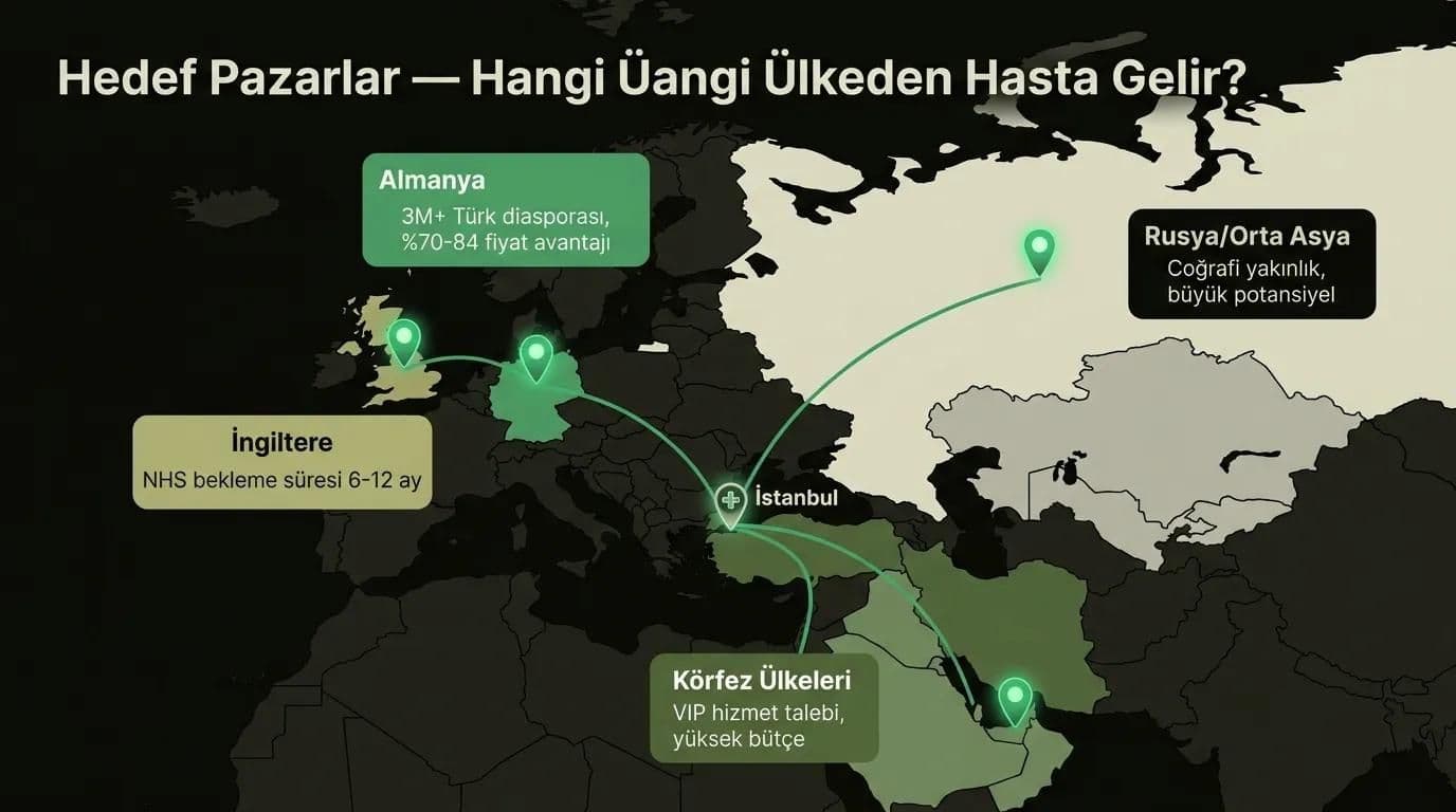 Sağlık turizmi hedef ülkeler haritası — Almanya, İngiltere, Körfez ve Rusya hasta kaynakları