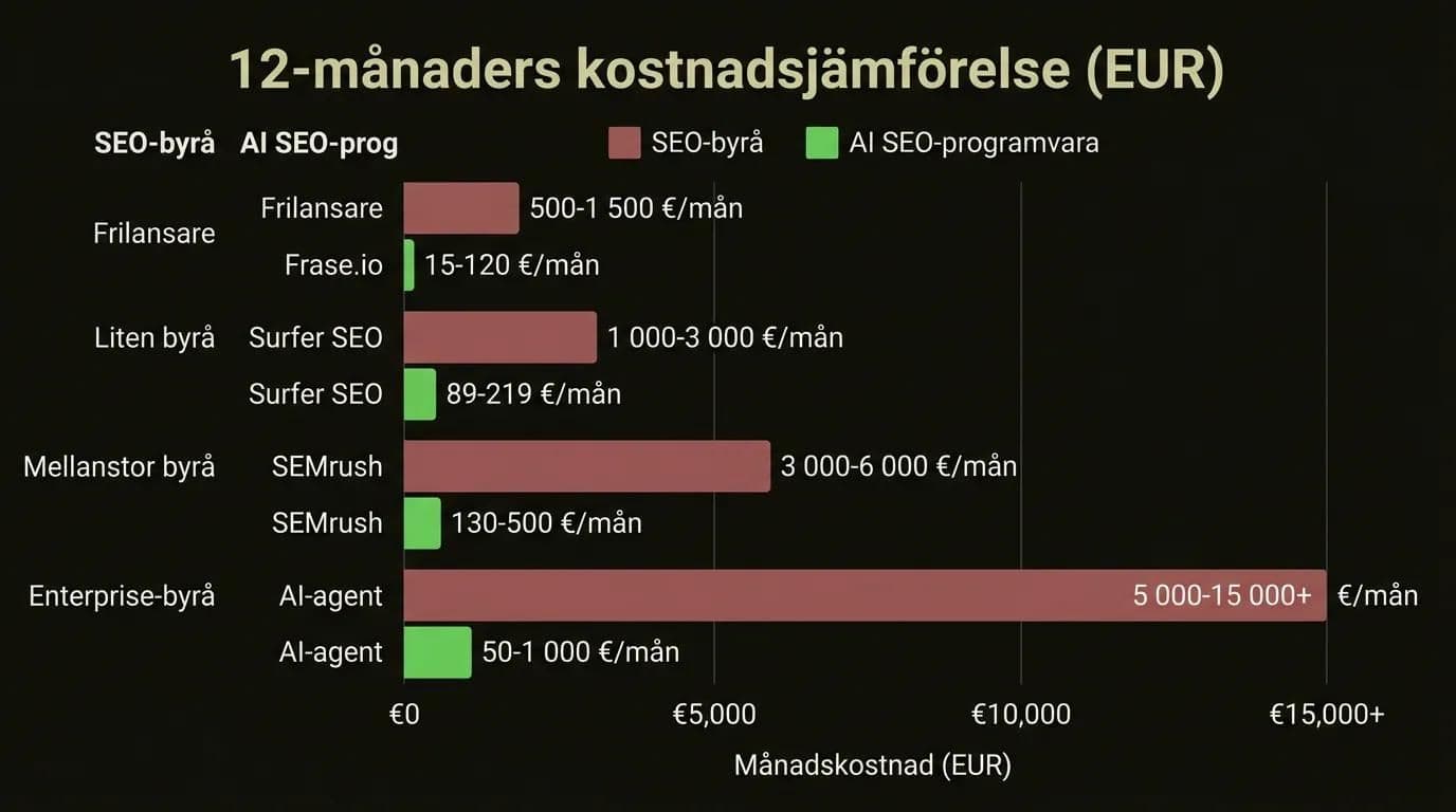 SEO-byrå vs AI SEO-programvara 12-månaders kostnadsjämförelse infografik