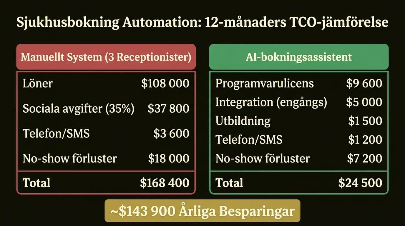 Infografik: 12-månaders kostnadsjämförelse mellan manuellt system och AI-bokningsassistent för sjukhus