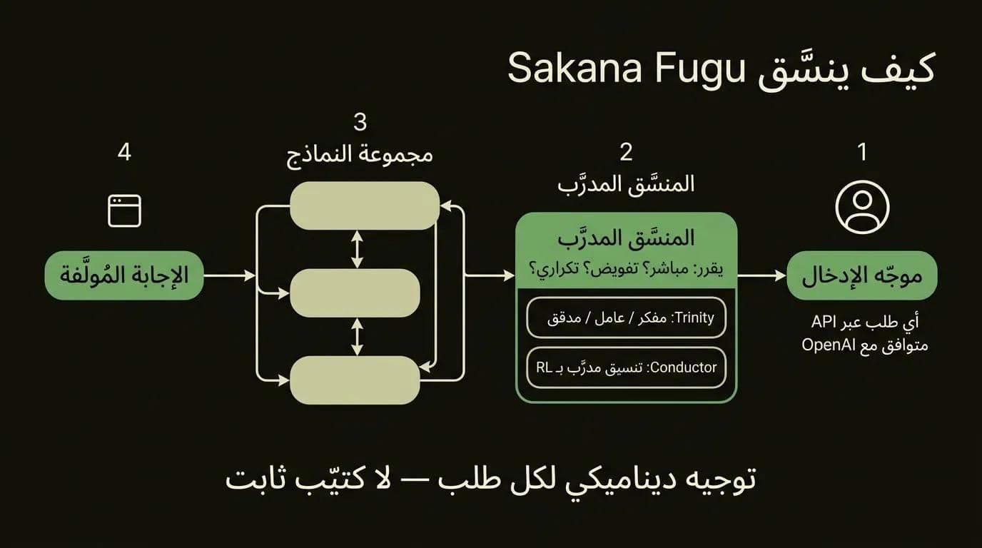 مخطط انسيابي يوضح كيف يوجّه منسّق Sakana Fugu المدرَّب ويتحقق ويولّف عبر مجموعة من النماذج المتخصصة