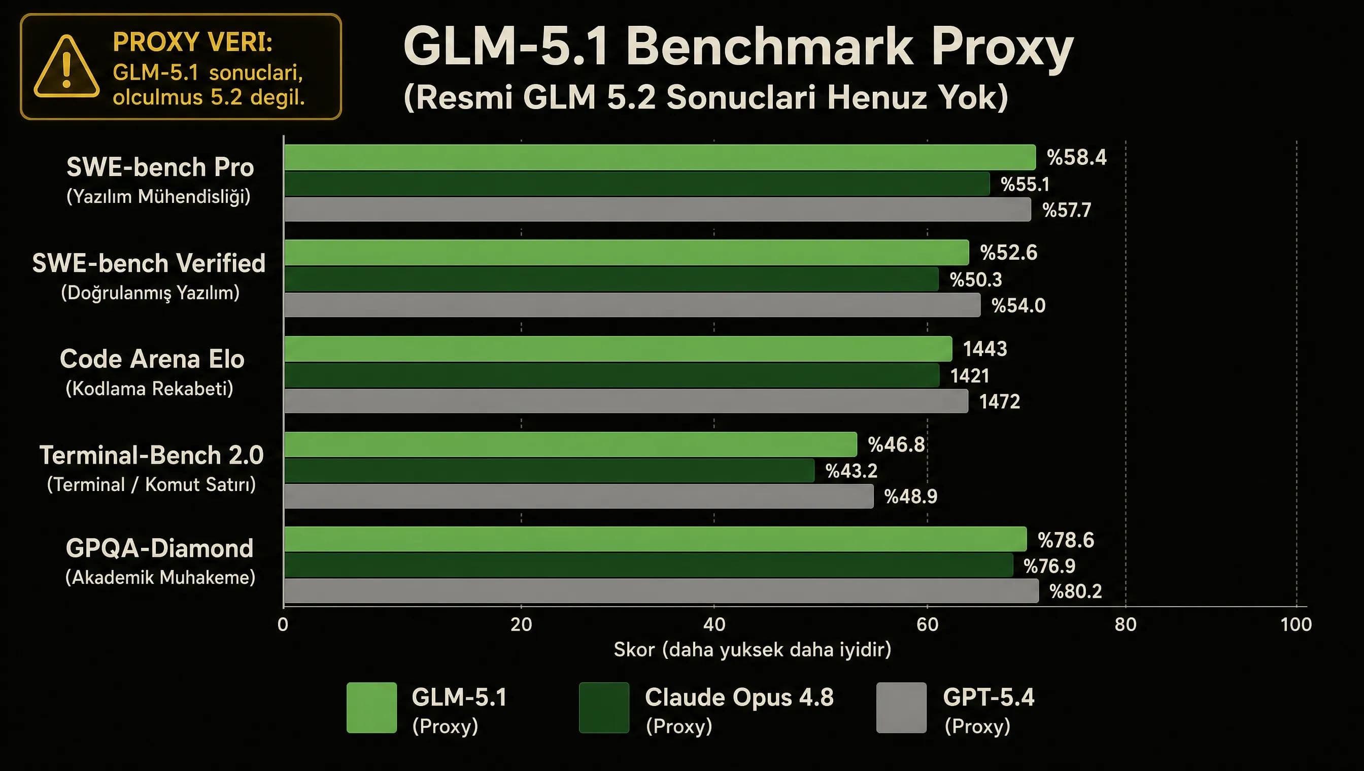 GLM 5.2 kodlama performansı için proxy olarak GLM 5.1 benchmark skorları