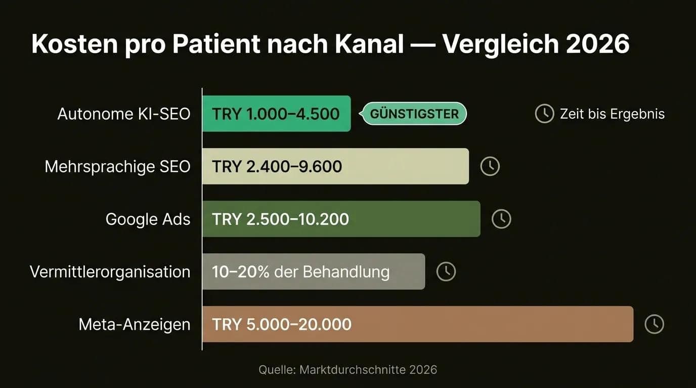 Vergleichstabelle Kosten digitaler Gesundheitstourismus-Marketingkanäle