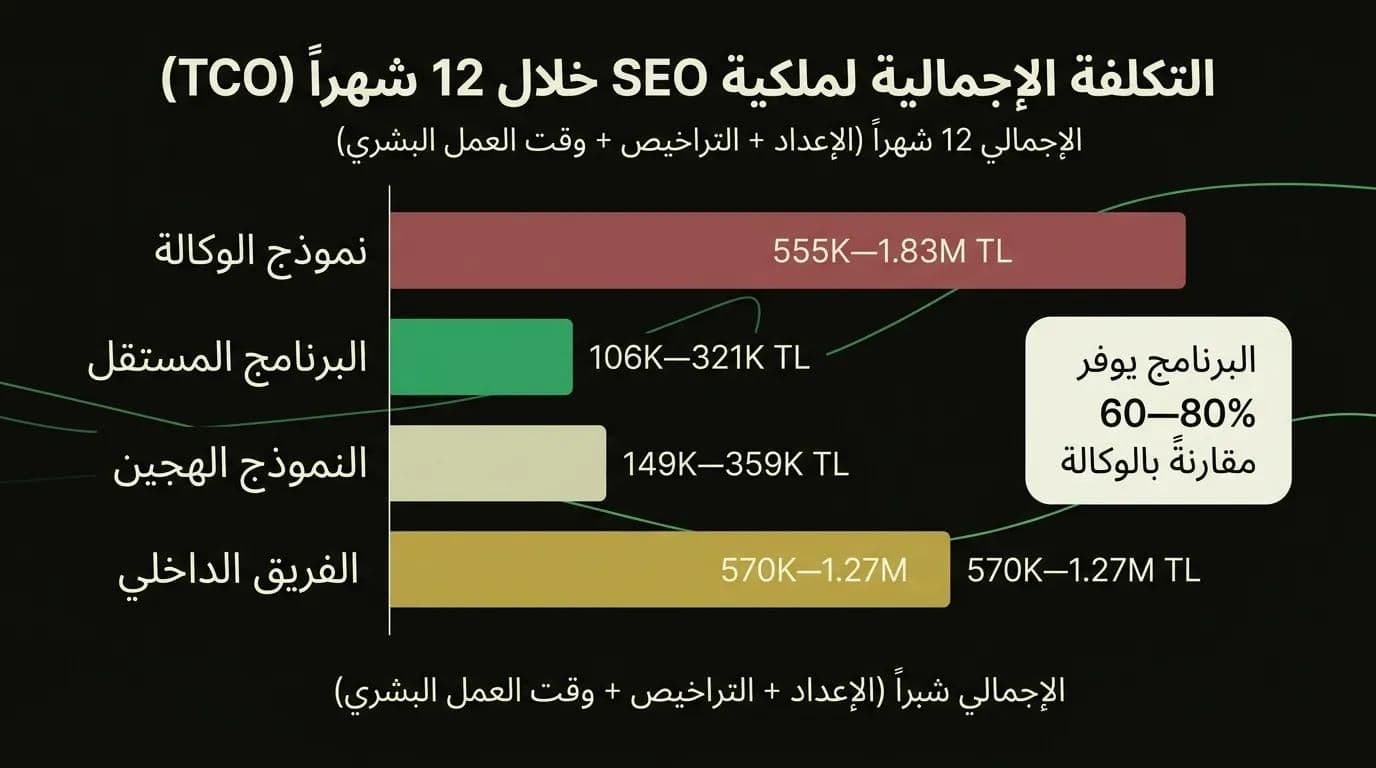 مقارنة التكلفة الإجمالية لملكية SEO 12 شهراً 2026: نموذج الوكالة مقابل البرنامج المستقل مقابل النموذج الهجين