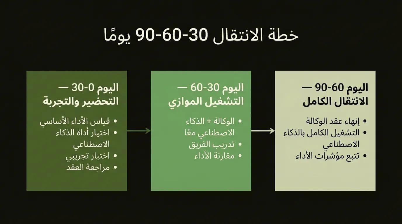 الانتقال من وكالة SEO إلى الذكاء الاصطناعي: خطة 30-60-90 يومًا
