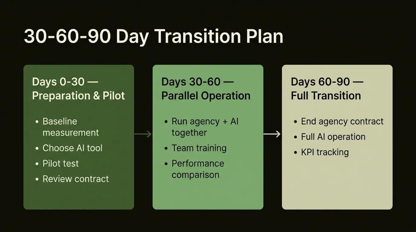 Infográfico do plano passo a passo de 30-60-90 dias para migrar de agência de SEO para IA