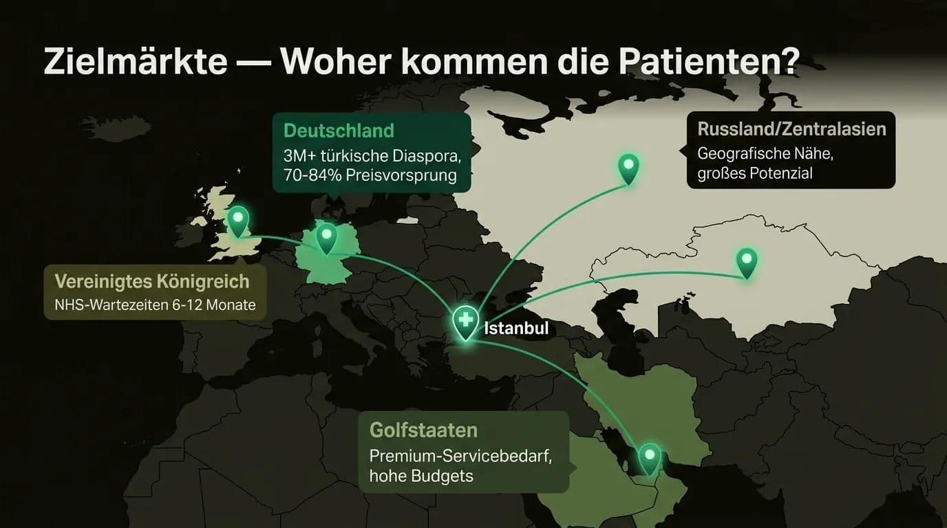 Gesundheitstourismus Zielländer Karte — Deutschland, Großbritannien, Golfstaaten und Russland als Patientenquellen