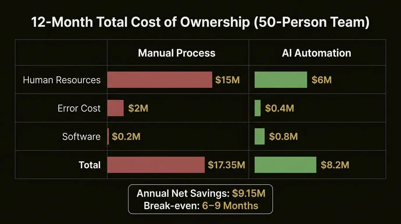 Perbandingan biaya 12 bulan otomasi AI enterprise: proses manual vs otomasi AI untuk tim 50 orang, lengkap dengan penghematan tahunannya