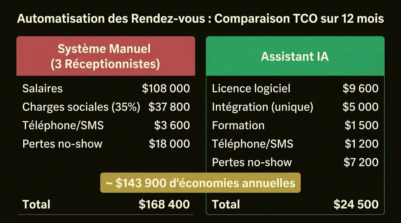 Infographie: Comparaison des coûts sur 12 mois entre système manuel et assistant IA pour hôpital