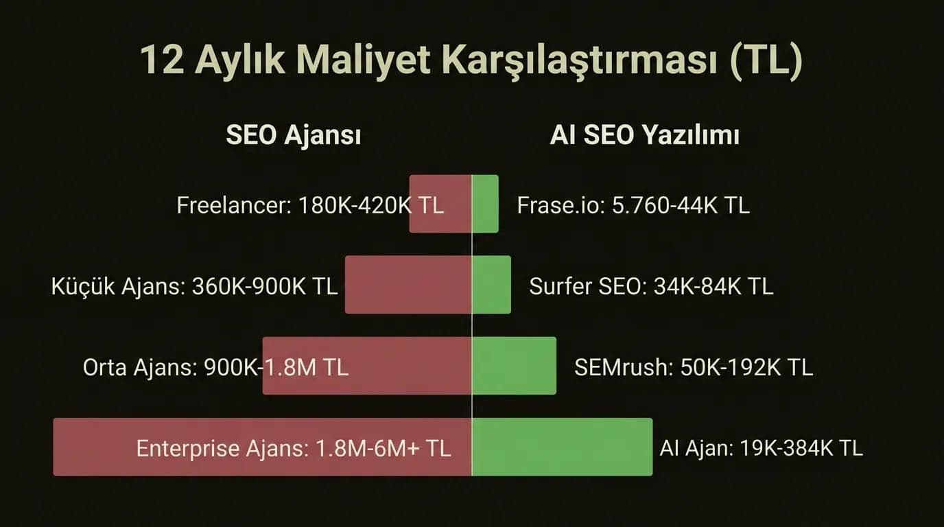 SEO ajansı ve AI SEO yazılımı 12 aylık maliyet karşılaştırması TL bazlı infografik