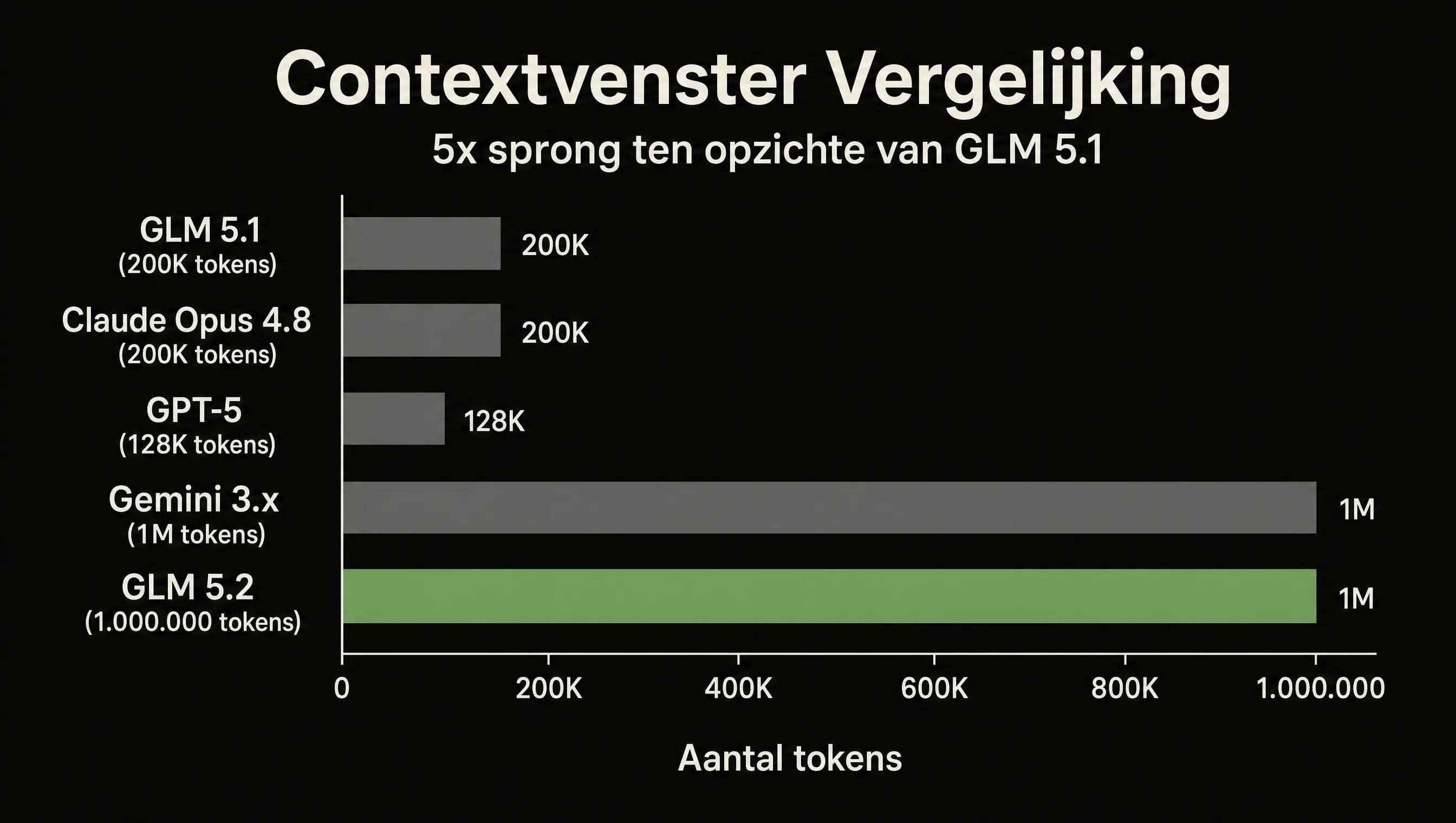 De grootte van het contextvenster van GLM 5.2 vergeleken met GLM 5.1 en frontier-LLM's
