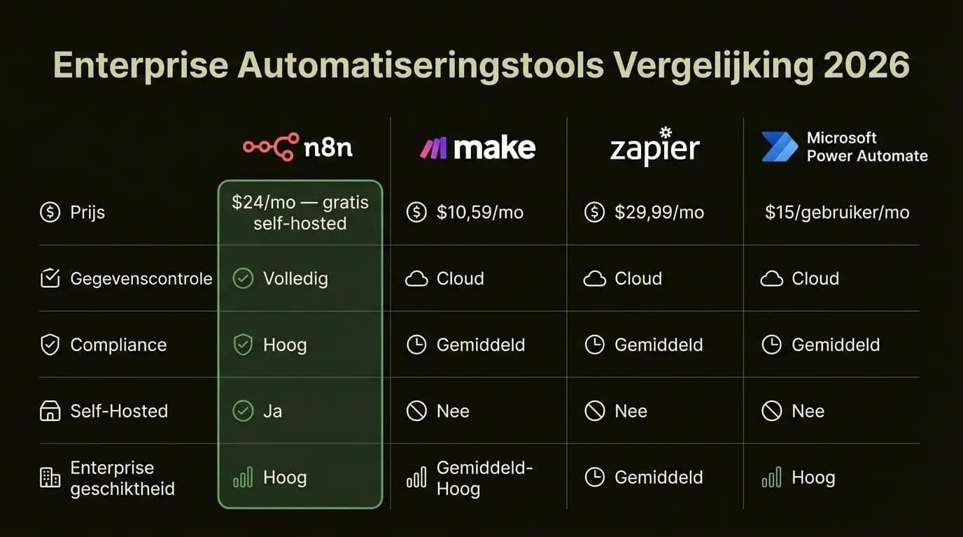 n8n vs Make vs Zapier vs Power Automate enterprise automatiseringstools vergelijking 2026 — prijzen, compliance en self-hosted opties