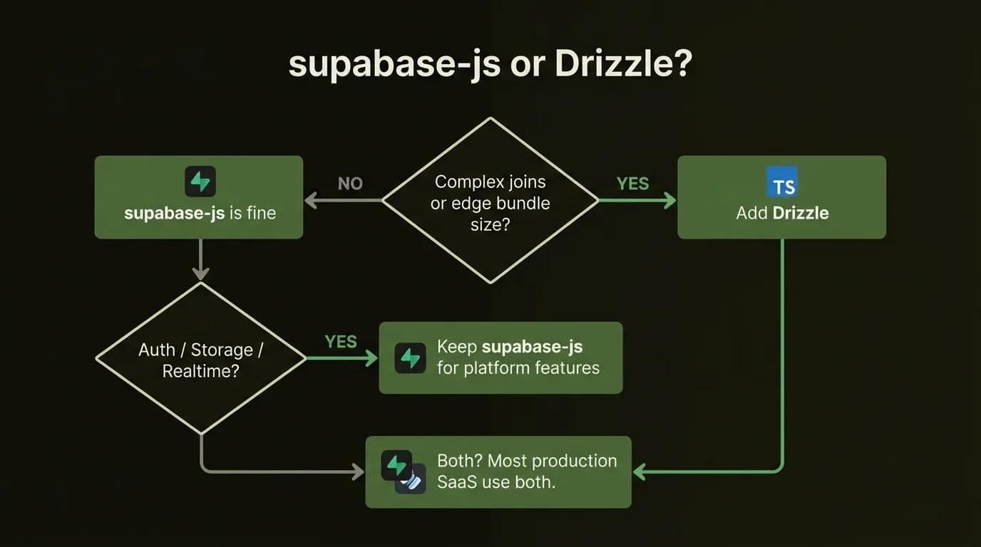 Decision flowchart for when to use supabase-js, Drizzle, or both with Supabase.