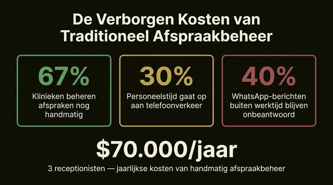 Infographic: Verborgen kosten van traditioneel afspraakbeheer in ziekenhuizen