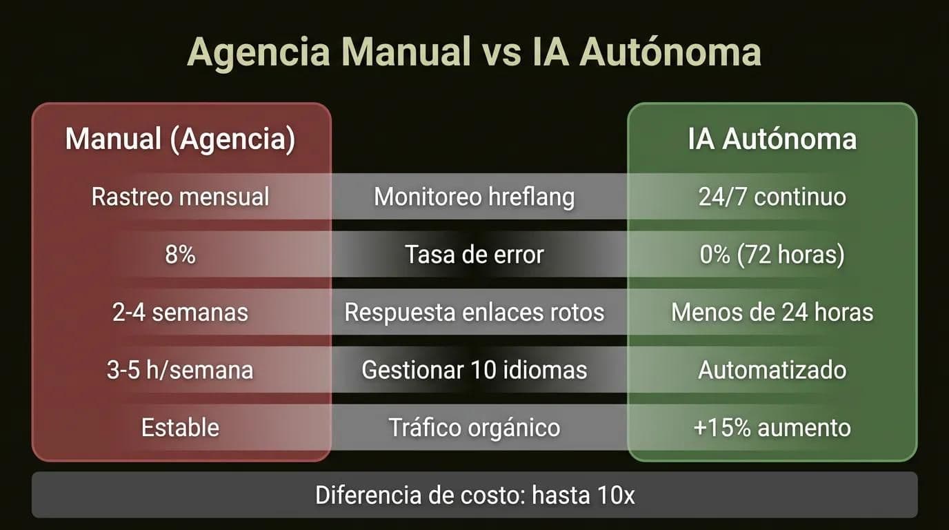 Comparación agencia manual vs IA autónoma para SEO multilingüe