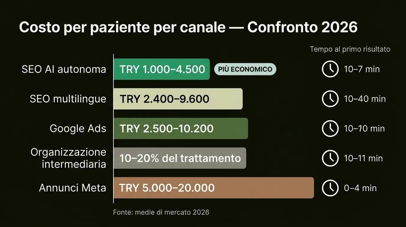Tabella di confronto dei costi dei canali di marketing digitale del turismo medico