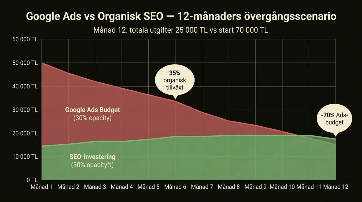Google Ads budget vs organisk SEO-investering 12-månaders övergångsscenario: minska Ads-kostnader 70%