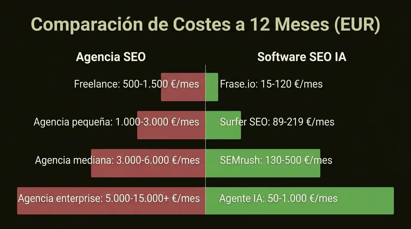 Comparación de costes a 12 meses: agencia SEO vs software SEO IA infografía