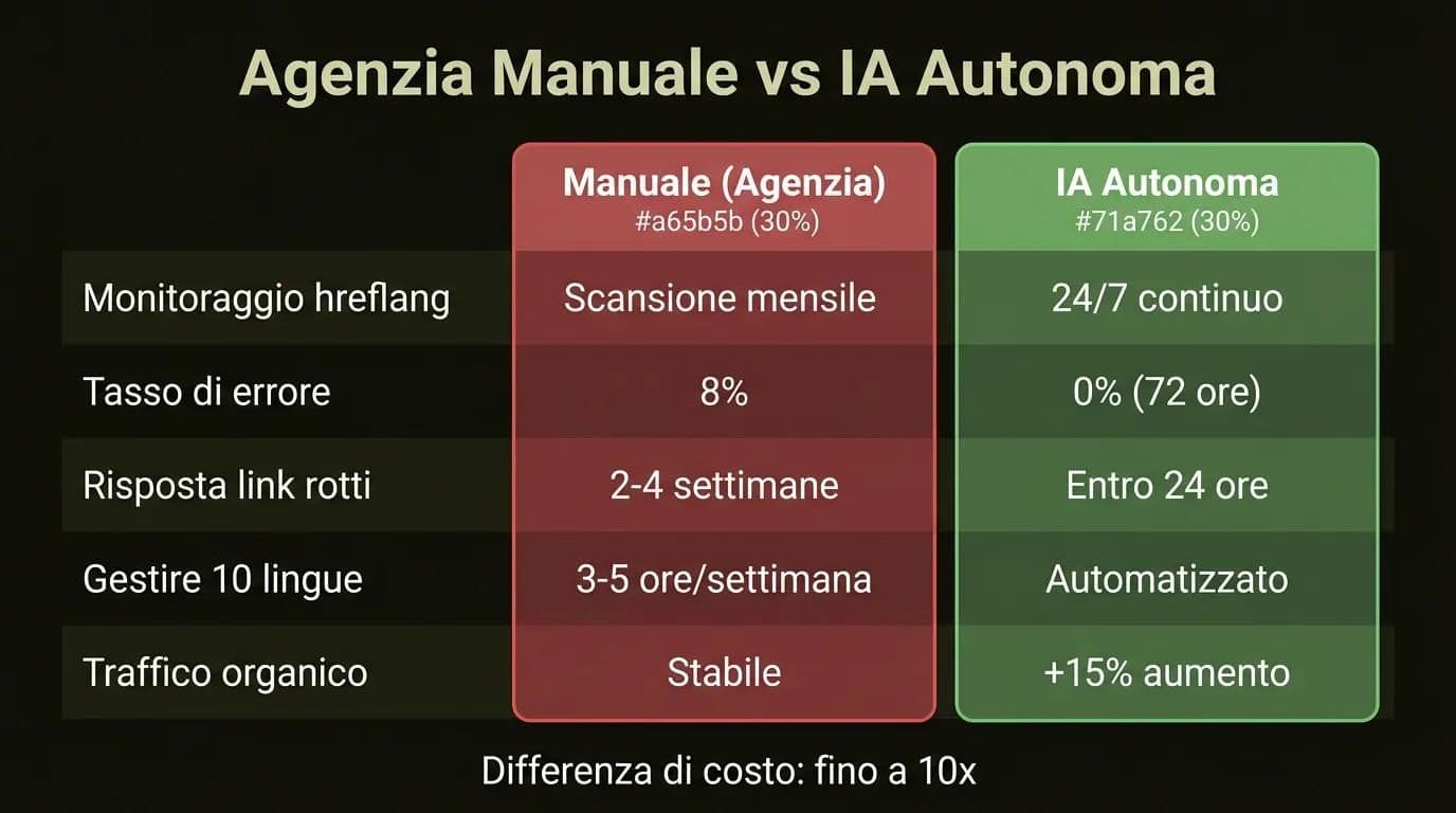 Confronto tra agenzia manuale e IA autonoma per la SEO multilingua