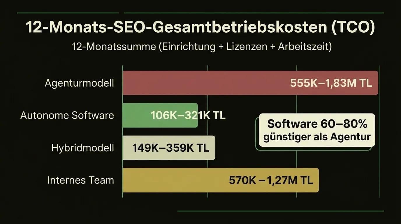 2026 12-Monats-SEO-Gesamtbetriebskosten Vergleich: Agenturmodell vs autonome Software vs Hybridmodell