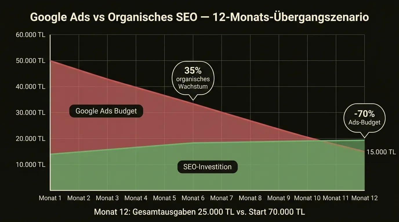 Google Ads Budget vs organisches SEO 12-Monats-Übergangszenario: Ads-Kosten um 70% reduzieren