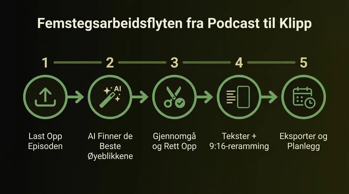 Slik lager du podcastklipp til sosiale medier med AI: femstegsarbeidsflyten fra episode til klipp
