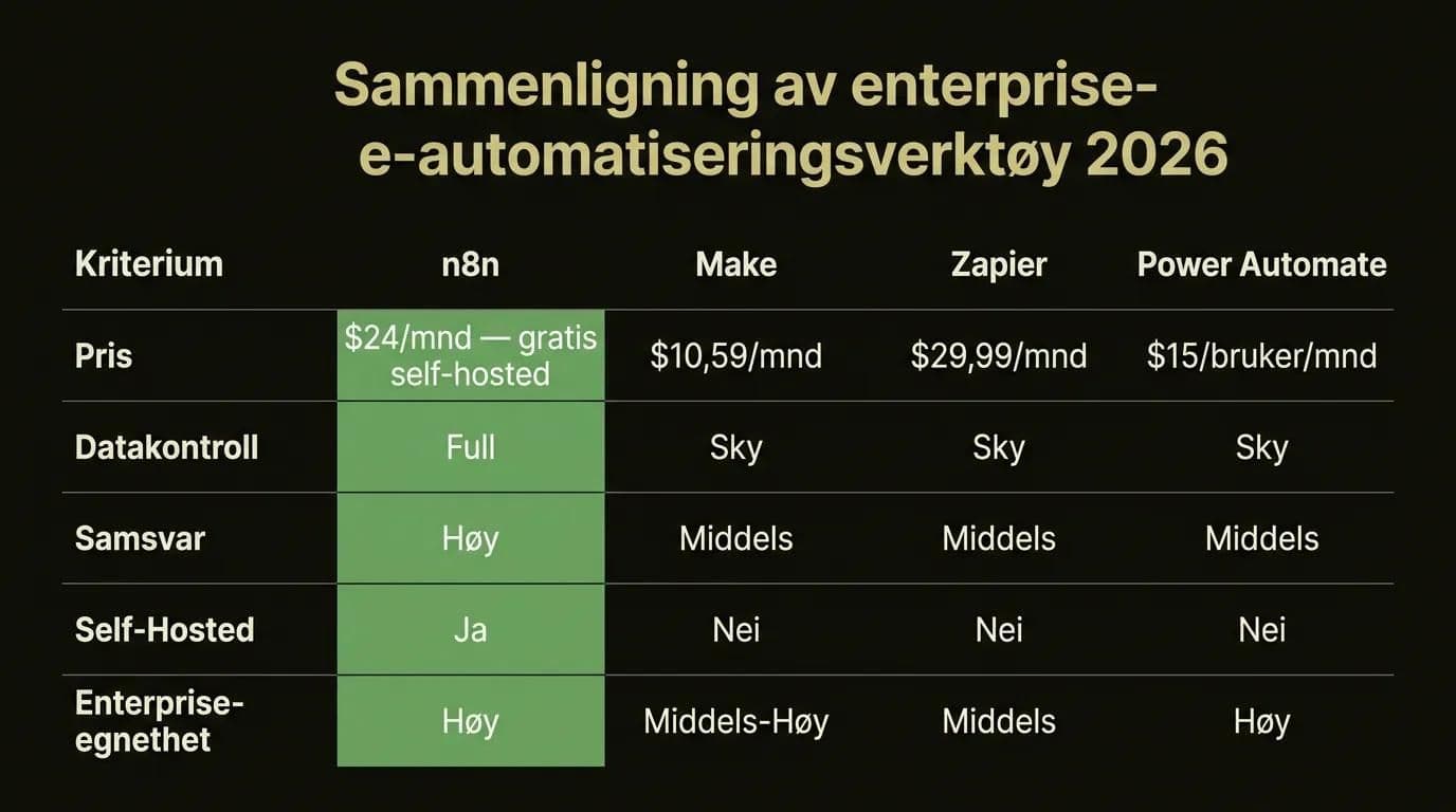 Sammenligning av automatiseringsverktøy n8n vs Make vs Zapier vs Power Automate for bedrifter 2026 — priser, samsvar og self-hosted alternativer