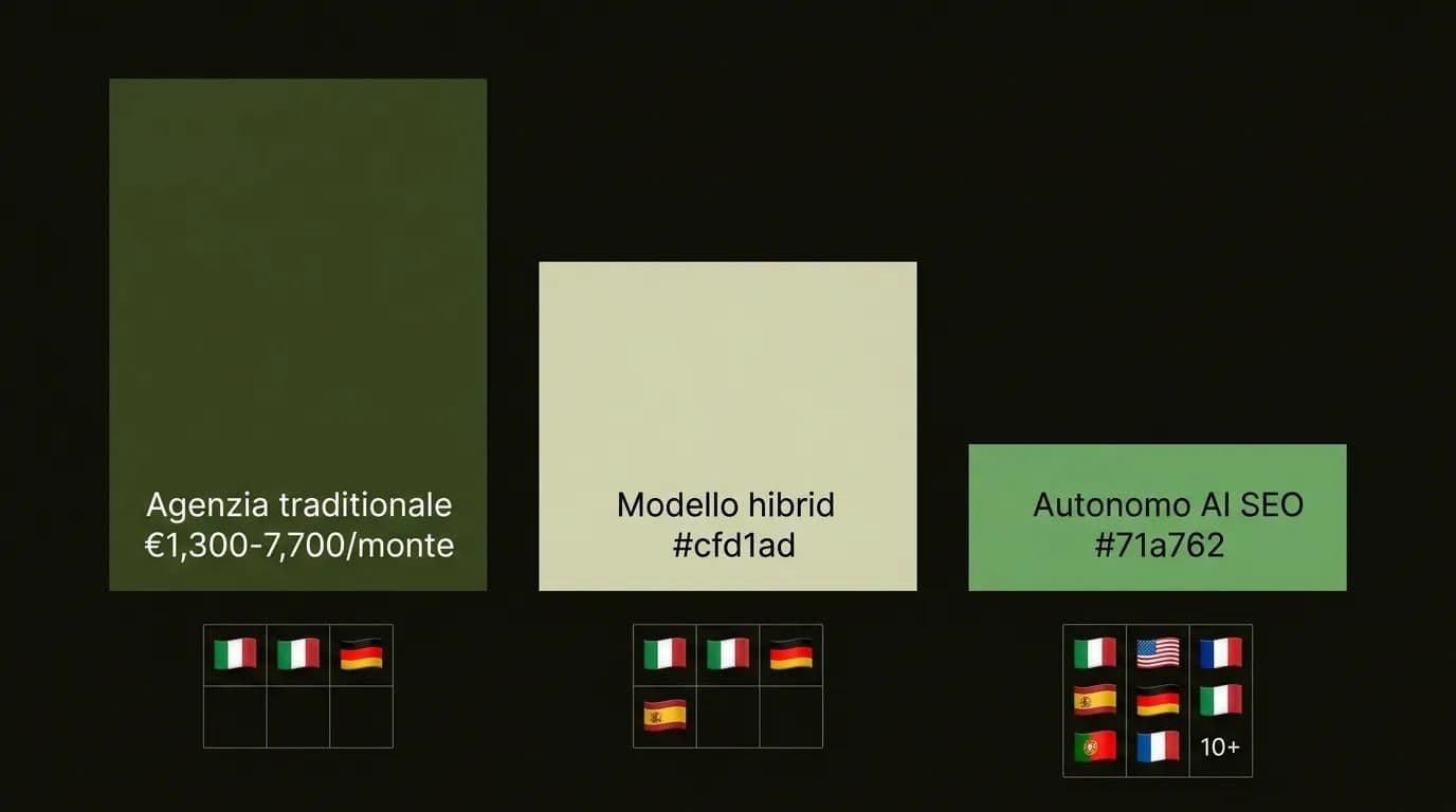 Prezzi SEO turismo medico 2026: confronto agenzia tradizionale, modello ibrido e SEO autonomo basato su IA