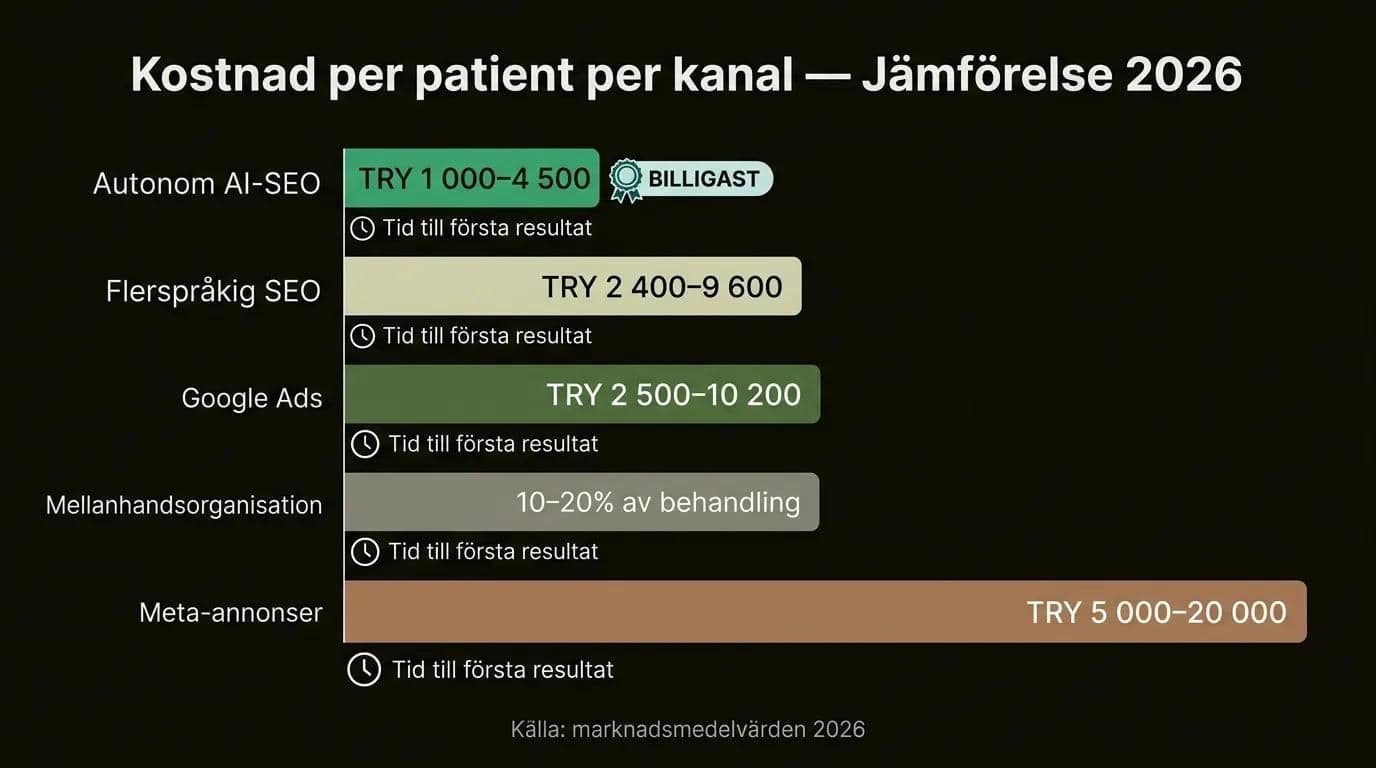 Jämförelsetabell för kostnader för digitala marknadsföringskanaler för medicinsk turism